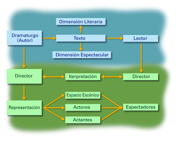 Qué es una obra dramática y cuáles son sus principales clasificaciones