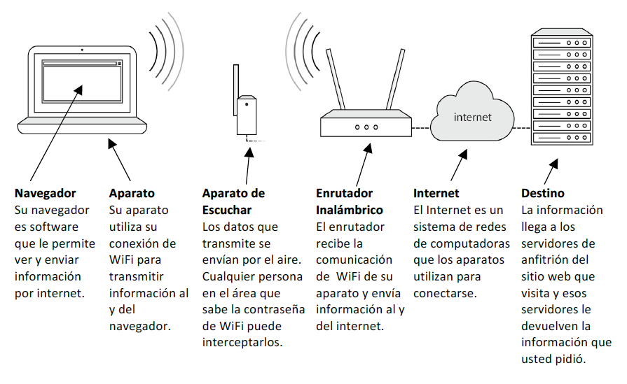 Qué es WiFi y cuáles son su significado y principales usos