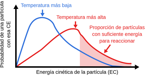 Qué factores determinan la velocidad de una reacción química