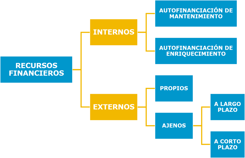 QUE FINANCIAMIENTO: TIPOS, FUENTES y OPCIONES para Empresas