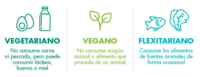 Qué implica ser vegetariano y cuáles son sus definiciones clave