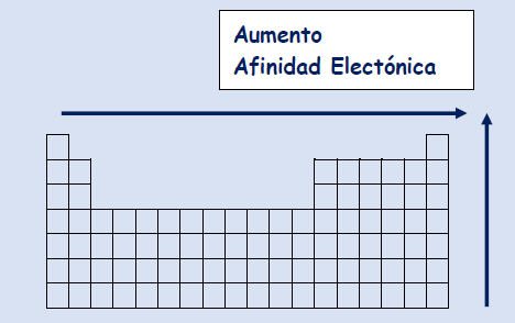 Qué Importancia tiene la afinidad electrónica en la tabla periódica