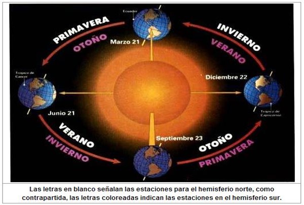 Qué importancia tienen el solsticio y el equinoccio en nuestras vidas