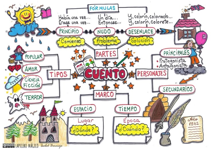 Qué partes forman un cuento y cómo se crea un libro mágico