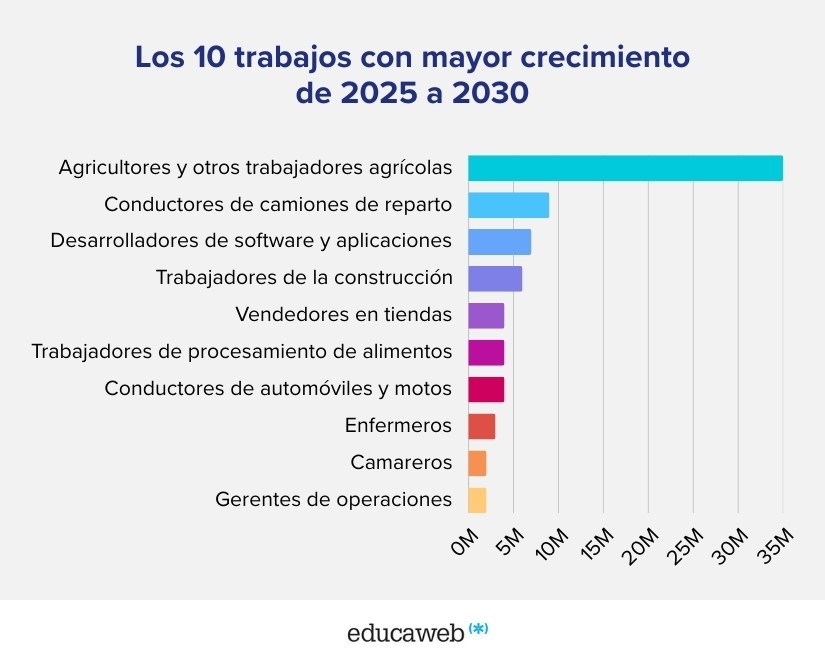 Qué profesiones y oficios son esenciales para tu futuro laboral