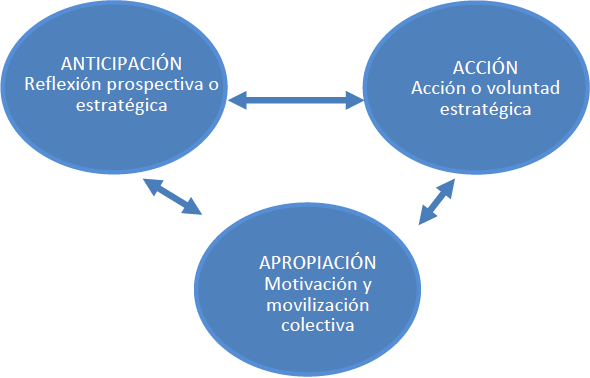 Qué significa prospectivo y cuáles son sus conceptos esenciales