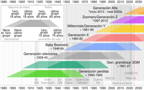 Qué significa realmente generación en distintos contextos