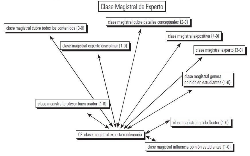 Qué significa y cómo se define la palabra magistral