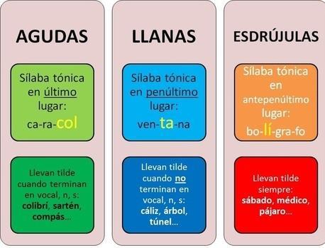 Qué significados y usos clave tiene la palabra agudo