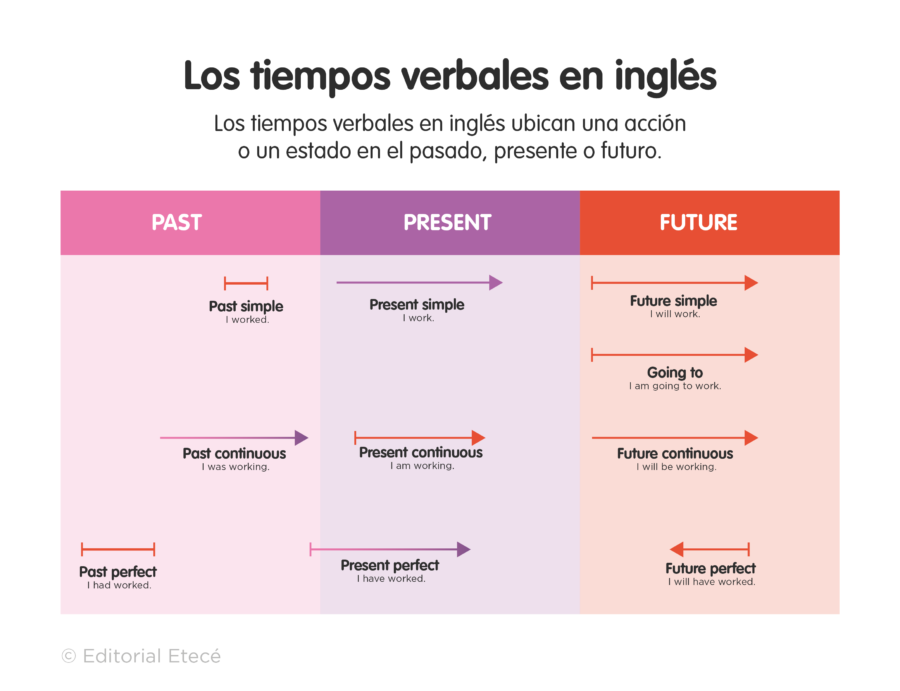 Qué son 100 imperativos y qué ejemplos claros podemos usar