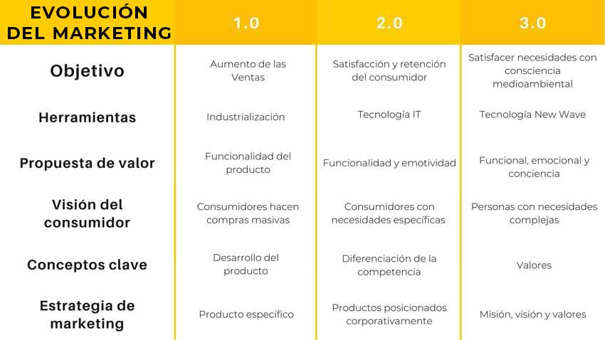 Qué son el mercado y el mercadeo y cómo han evolucionado