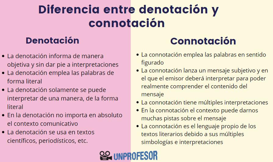 Qué son la denotación y 20 ejemplos que la explican mejor