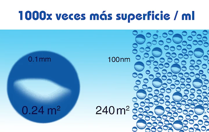 Qué son las burbujas, cuáles son sus tipos y su esencia