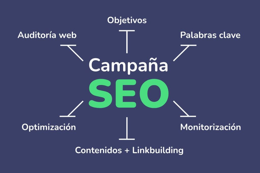 Qué son las campañas y cómo afectan el éxito de un proyecto