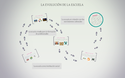 Qué son las escuelas, cuál es su origen y cómo han evolucionado