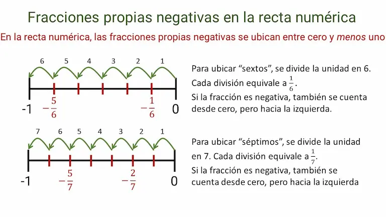 Qué son las fracciones nulas y cuáles son sus pendientes clave