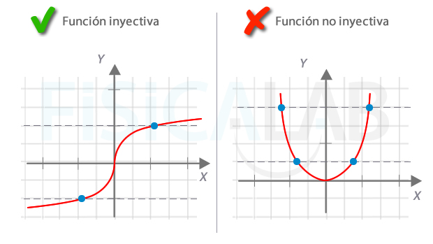 Qué son las funciones inyectivas y cuáles son sus clases y definiciones