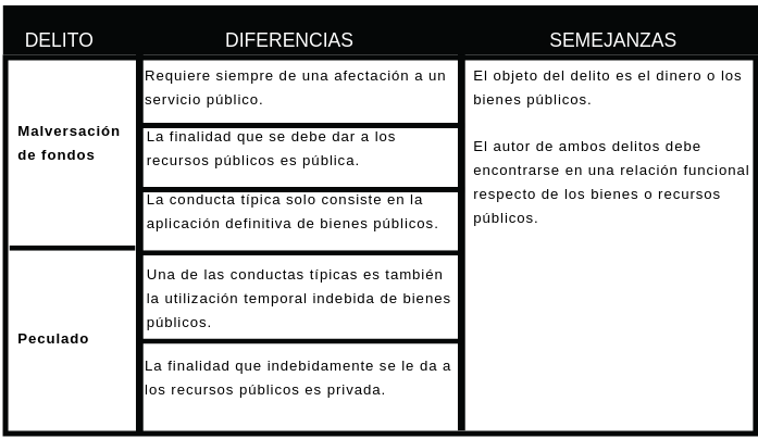 Qué son las malversaciones y cuáles son sus definiciones clave