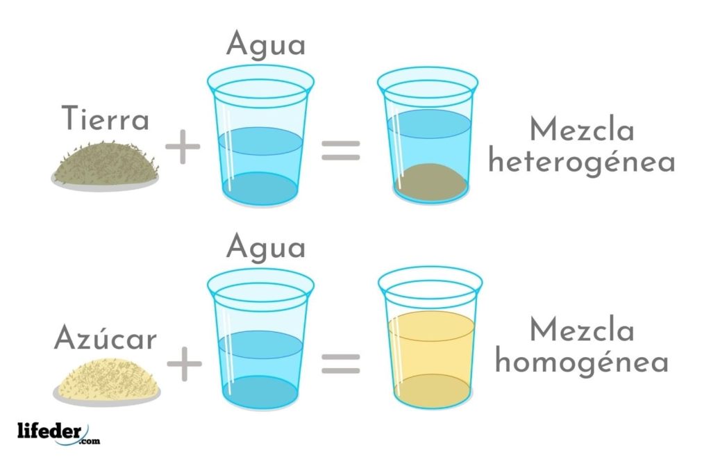 Qué son las mezclas homogéneas y cuáles son 20 ejemplos