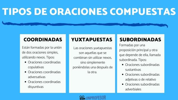 Qué son las oraciones compuestas y cuáles son sus tipos y ejemplos