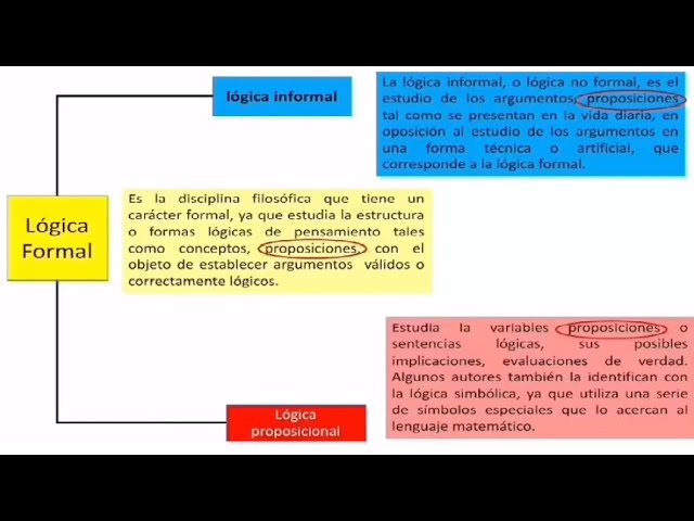 Qué son las proposiciones y cuáles son sus tipos explicados