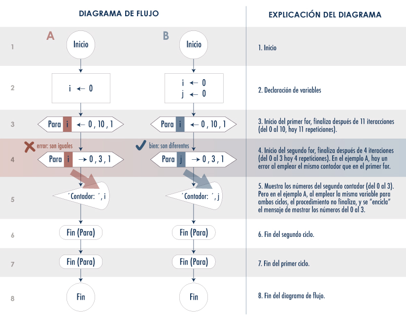 Qué son los ciclos, cuál es su significado y ejemplos clave