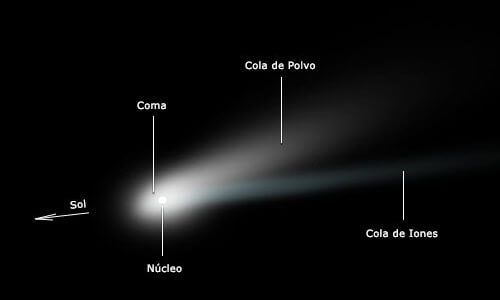 Qué son los cometas y cuáles son sus partes y características