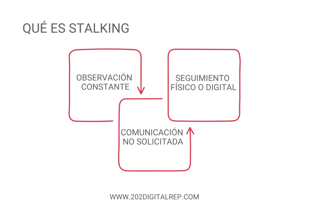 Qué son los conceptos y conductas del stalking y su significado