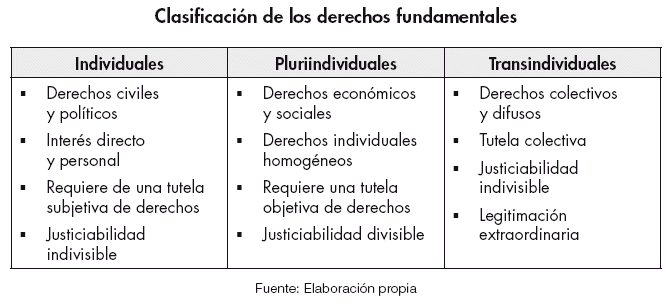 Qué son los derechos fundamentales, ejemplos e importancia social