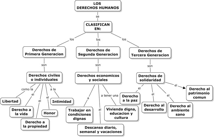 Qué son los derechos humanos y cómo se pueden clasificar