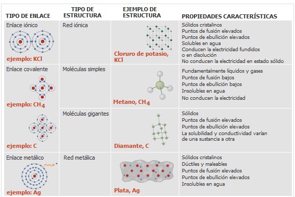 Qué son los enlaces iónicos, sus propiedades y ejemplos clave