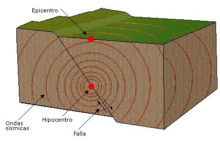 Qué son los epicentros y cuál es su importancia en sismología