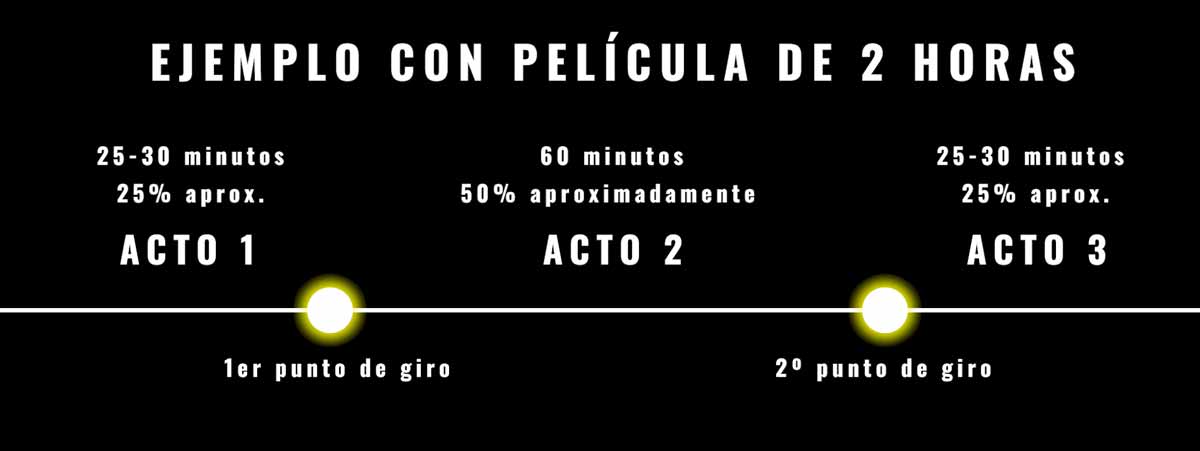 Qué son los giros narrativos y cómo se utilizan en el cine