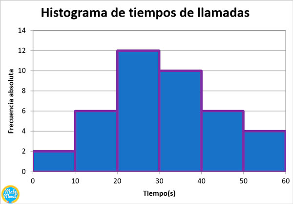 Qué son los histogramas Ejemplos claros y sencillos para ti