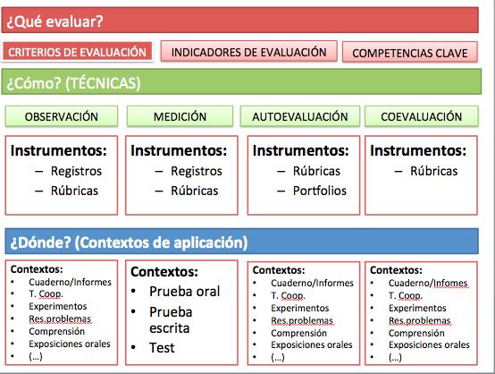 Qué son los instrumentos de evaluación y cómo se define evaluar