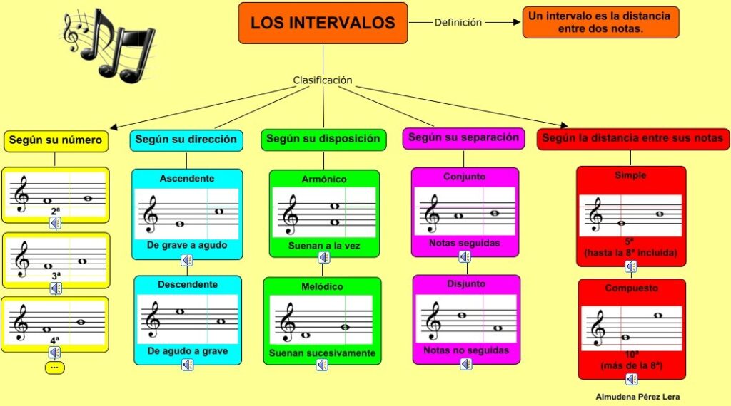 Qué son los intervalos en música y cuál es su clasificación
