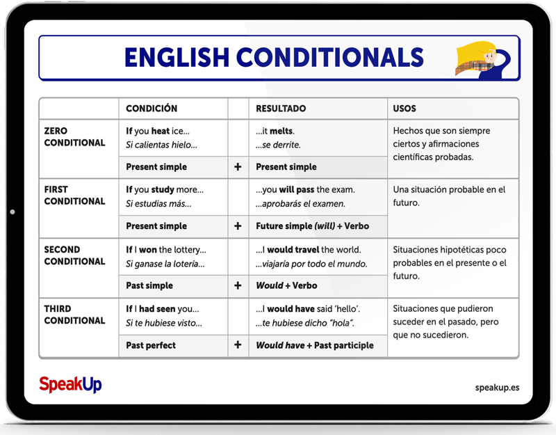 Qué son los mixed conditionals y cuáles son 50 ejemplos clave