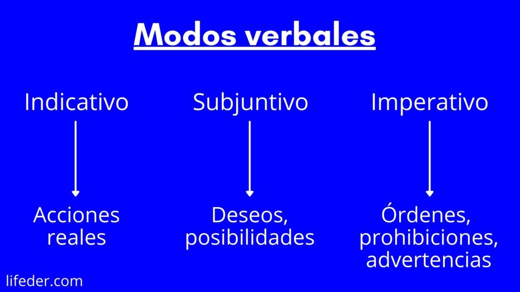 Qué son los modos verbales y cómo se utilizan con ejemplos