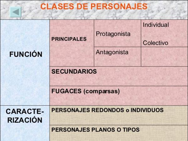 Qué son los personajes en la narrativa y cuáles son sus tipos