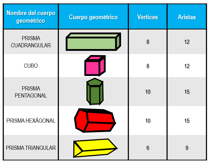 Qué son los prismas y cuántas caras y vértices poseen