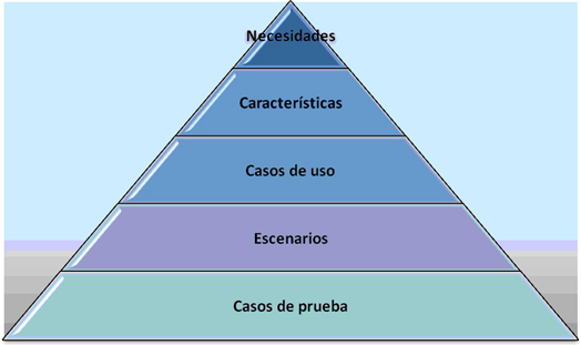 Qué son los requerimientos y su importancia en proyectos