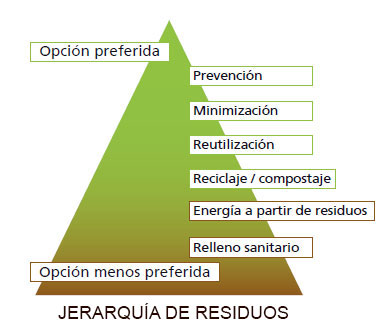 Qué son los residuos y cómo se gestionan de forma efectiva