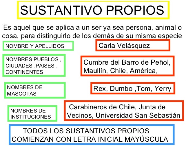 Qué son los sustantivos propios, sus tipos y ejemplos