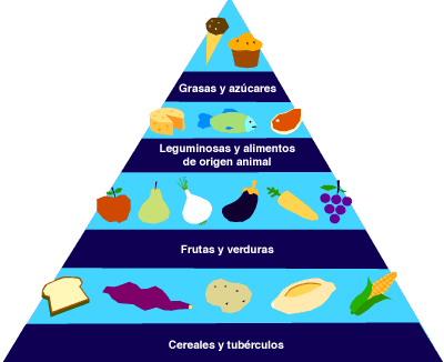 Qué son y cuáles son las partes esenciales de la pirámide alimenticia
