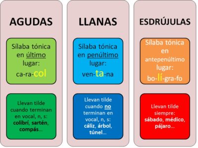 Qué tipos de acentos existen y cuáles son sus ejemplos clave