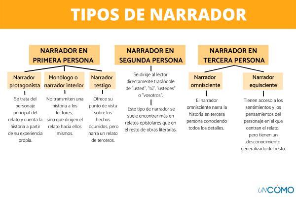 Qué tipos de narradores existen y cuáles son sus ejemplos