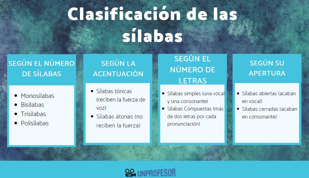 Qué tipos de sílabas existen y cómo se clasifican con ejemplos