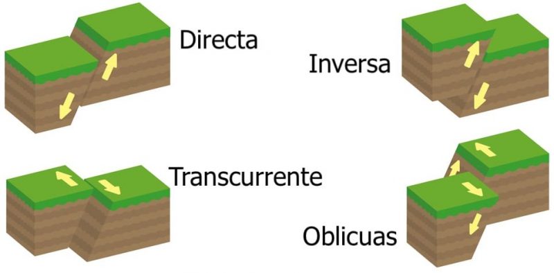 Qué tipos y características clave presentan las fallas geológicas