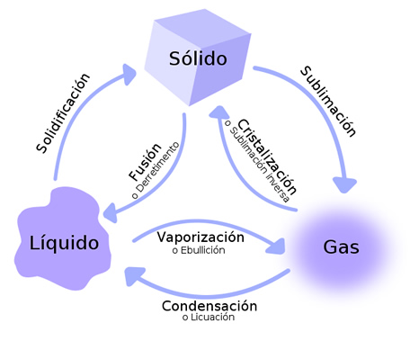 Qué transformaciones sorprenden en los ejemplos de materiales