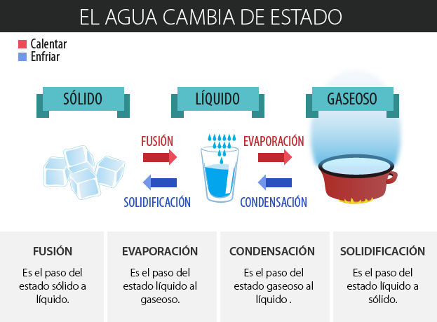 Qué usos y características del vapor a presión en su estado gaseoso